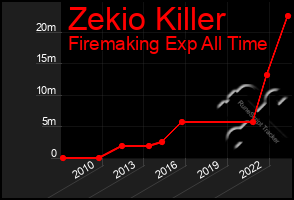 Total Graph of Zekio Killer