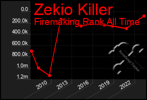 Total Graph of Zekio Killer