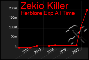 Total Graph of Zekio Killer