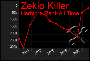 Total Graph of Zekio Killer