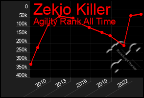 Total Graph of Zekio Killer