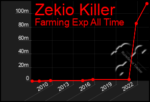 Total Graph of Zekio Killer