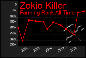 Total Graph of Zekio Killer