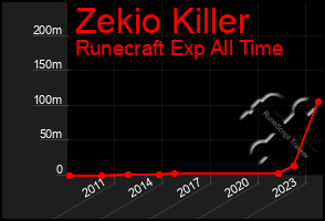 Total Graph of Zekio Killer