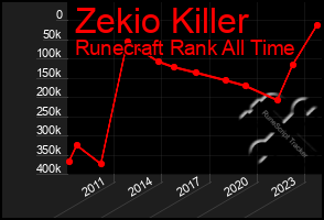 Total Graph of Zekio Killer