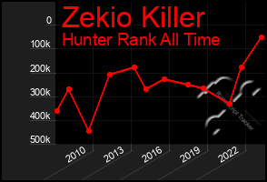 Total Graph of Zekio Killer