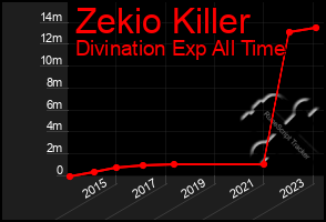 Total Graph of Zekio Killer