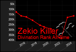 Total Graph of Zekio Killer