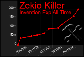 Total Graph of Zekio Killer