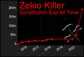 Total Graph of Zekio Killer