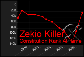 Total Graph of Zekio Killer