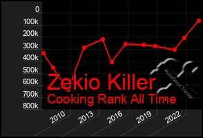 Total Graph of Zekio Killer