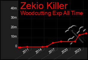 Total Graph of Zekio Killer