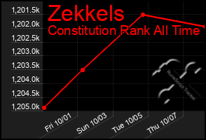 Total Graph of Zekkels