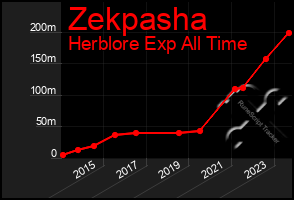 Total Graph of Zekpasha