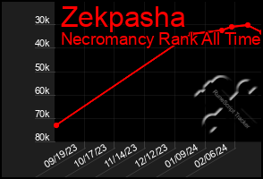 Total Graph of Zekpasha