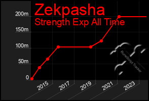 Total Graph of Zekpasha