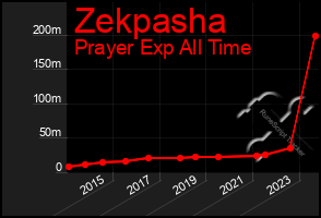 Total Graph of Zekpasha