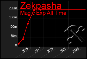 Total Graph of Zekpasha