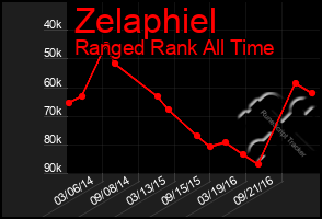 Total Graph of Zelaphiel