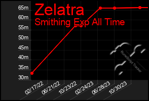Total Graph of Zelatra