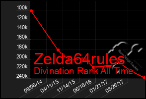 Total Graph of Zelda64rules