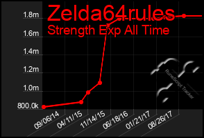 Total Graph of Zelda64rules