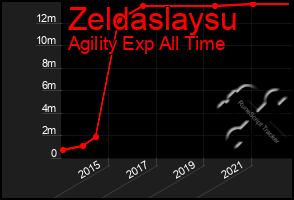 Total Graph of Zeldaslaysu