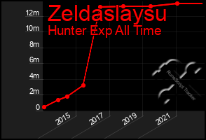 Total Graph of Zeldaslaysu