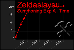 Total Graph of Zeldaslaysu