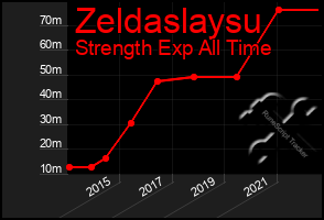 Total Graph of Zeldaslaysu