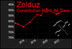 Total Graph of Zelduz