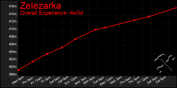 Last 31 Days Graph of Zelezarka