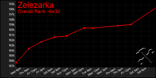 Last 31 Days Graph of Zelezarka