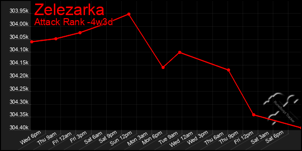 Last 31 Days Graph of Zelezarka