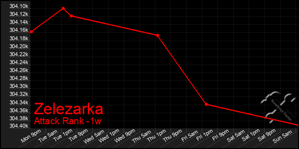 Last 7 Days Graph of Zelezarka