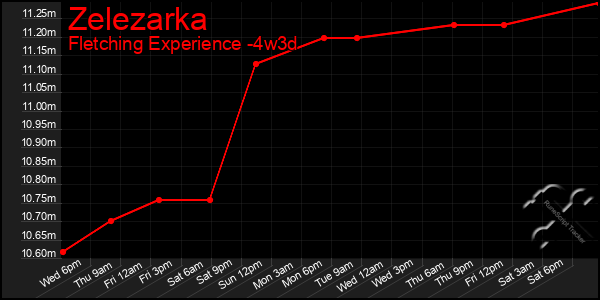 Last 31 Days Graph of Zelezarka