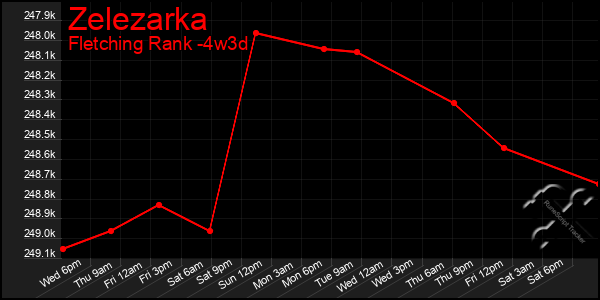 Last 31 Days Graph of Zelezarka