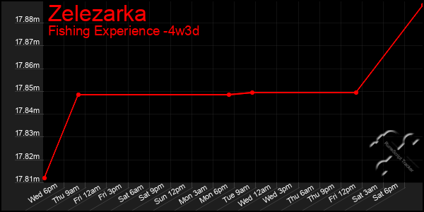 Last 31 Days Graph of Zelezarka