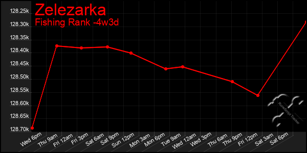 Last 31 Days Graph of Zelezarka