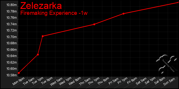 Last 7 Days Graph of Zelezarka