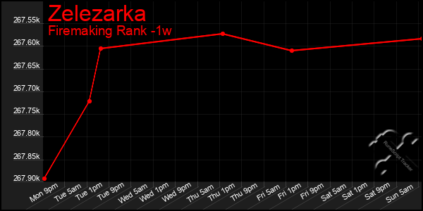 Last 7 Days Graph of Zelezarka