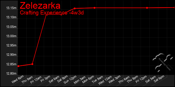 Last 31 Days Graph of Zelezarka