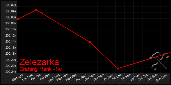 Last 7 Days Graph of Zelezarka