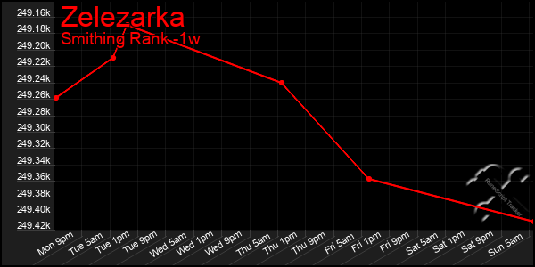 Last 7 Days Graph of Zelezarka