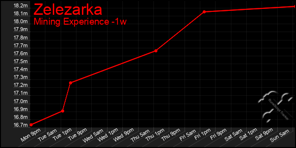 Last 7 Days Graph of Zelezarka