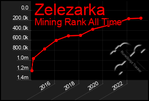 Total Graph of Zelezarka