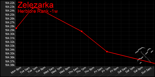 Last 7 Days Graph of Zelezarka