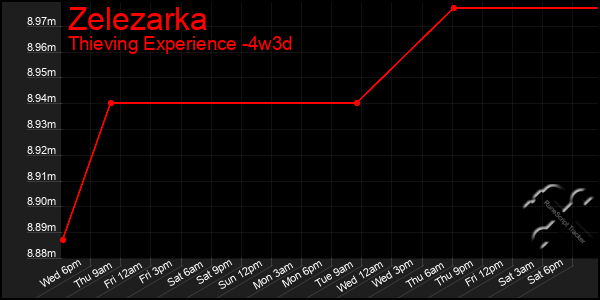 Last 31 Days Graph of Zelezarka