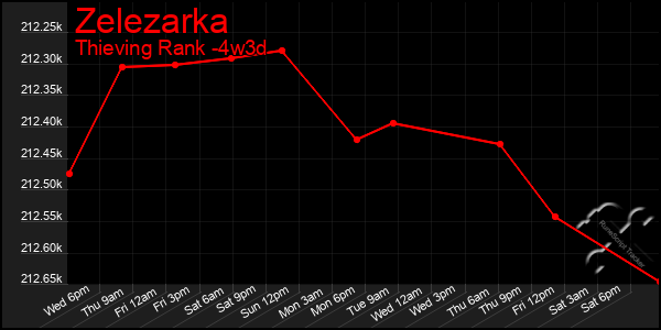 Last 31 Days Graph of Zelezarka